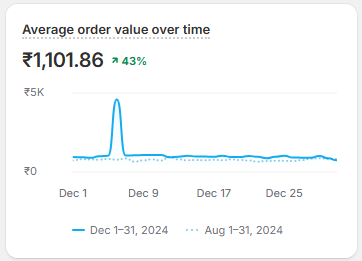 Ecommerce AOV